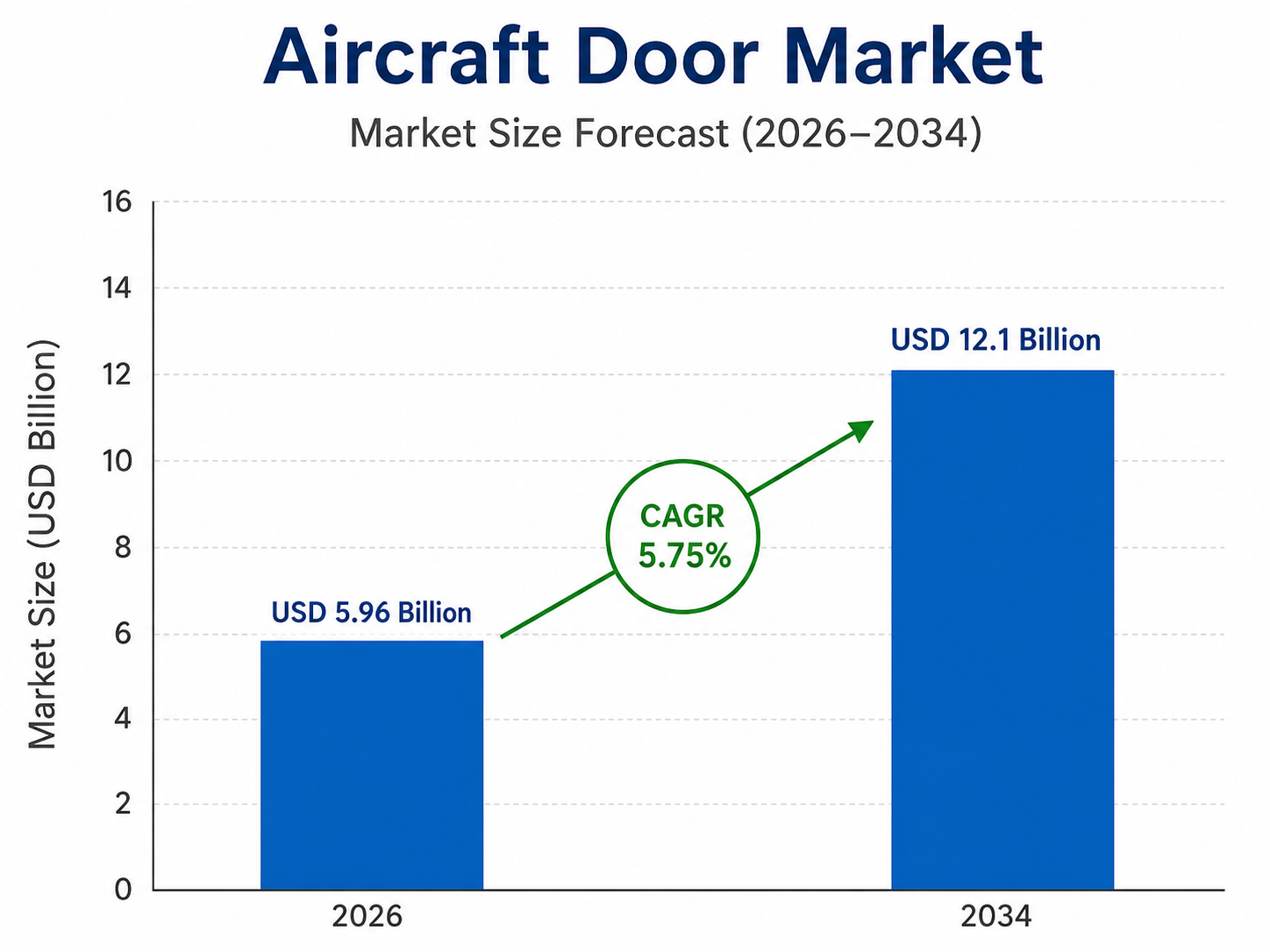 Bar chart titled “Aircraft Door Market – Market Size Forecast (2026–2034)” showing market growth from USD 5.96 billion in 2026 to USD 12.1 billion in 2034, with a highlighted CAGR of 5.75%. The chart includes two blue bars, a green upward arrow, and a vertical axis labeled “Market Size (USD Billion)”, with no logo displayed.